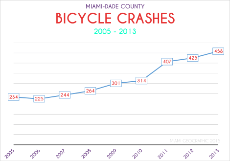 Miami-Dade County Bicycle Crashes, 2005-2013 -- Line Graph. Data Source: FDOT Safety Office. Graph Source: Sebastien Lozano & Matthew Toro. 2015.